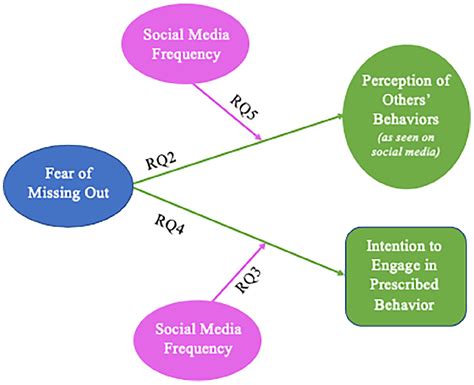 How Social Media Fomo And Isolation Influence Our Perceptions Of