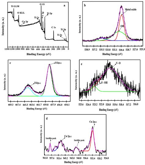 XPS Spectra Of CuO VO2 TiO2 Nanocomposite A Survey Spectrum And High