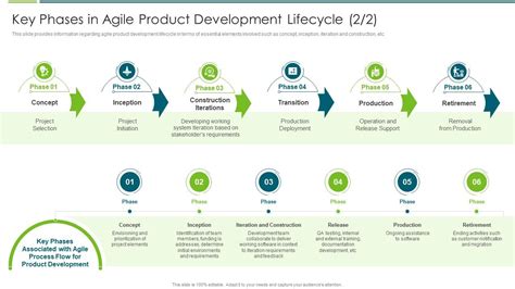 Phases In Agile Product Development Lifecycle Agile Transformation