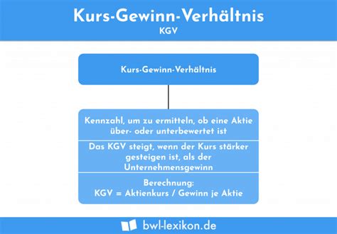 Kurs Gewinn Verhältnis KGV Definition Erklärung Beispiele