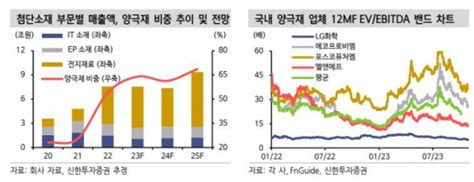 “lg화학 단기 실적 불확실성에목표가 하향” 이투데이