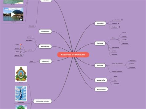 Republica De Honduras Mapa Mental