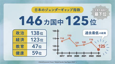 日本の「ジェンダー・ギャップ指数」は146カ国中125位 立憲民主党