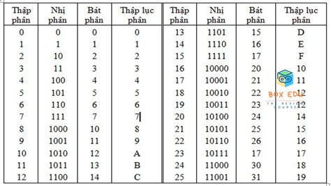 chuong trinh  de chuyen doi  thap phan  dinh dang nhi phan