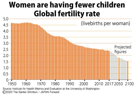 Mythbusters If You Want To Understand Fertility Rates Stop Focusing