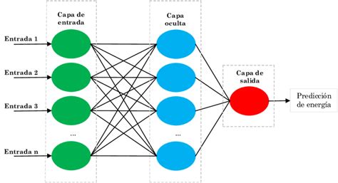 Esquema General De Una Red Neuronal Artificial Fuente Elaboración Propia Download