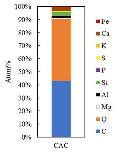 Chemengineering Free Full Text Effects Of Phosphate And Thermal