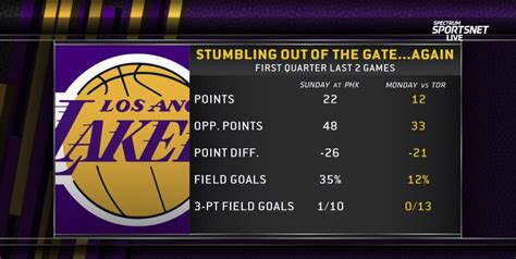 ClutchPoints On Twitter The Lakers Have Been Outscored By 47 Points