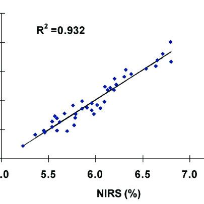 The Relationship Between Near Infrared Reflectance Spectroscopy NIRS