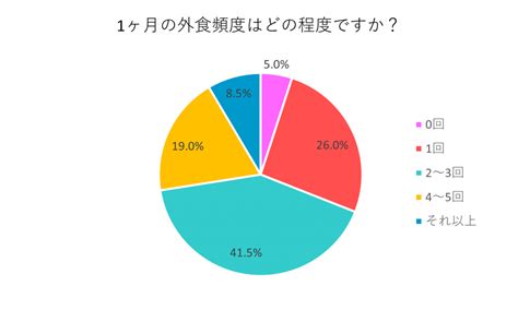 【外食に関するアンケート調査】「月に数回」がボリュームゾーン 株式会社apollo11