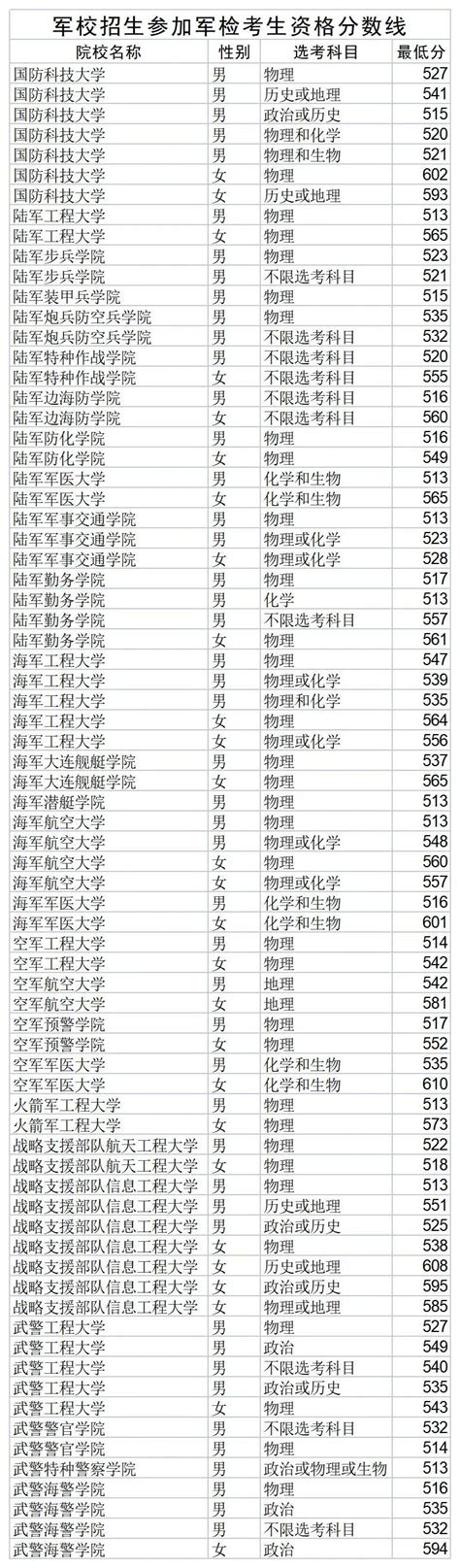 2023中国全部军校排名及录取分数线一览表（全国43所军校排名表）