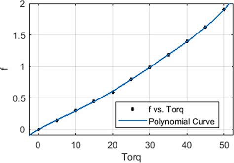 Polynomial equation curve. | Download Scientific Diagram