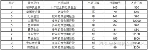 国内最新十大黄金平台排行榜揭晓！ 知乎