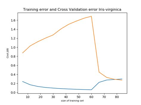 Iris Dataset Logistic Regression Kaggle