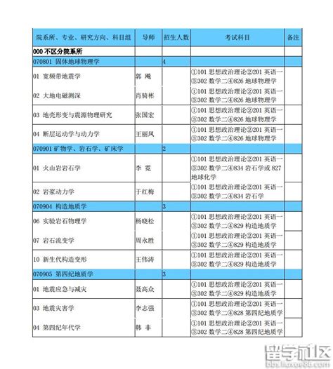 中国地震局地震预测研究所研究生优秀生源奖励办法及2019考研调剂