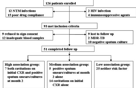 Flow Chart To Show Classification Profiles M Tb Mycobacterium