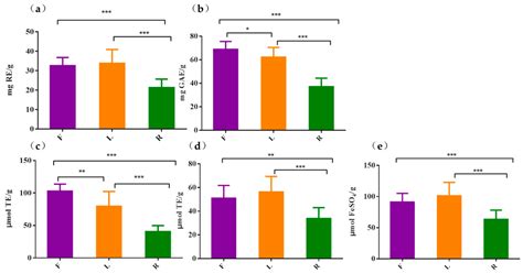 Molecules Free Full Text Comparison Of Bioactive Phenolic Compounds