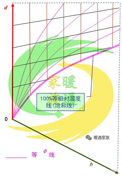 暖通設計 看懂焓濕圖並學會在設計中運用，同行的寶典！ 每日頭條