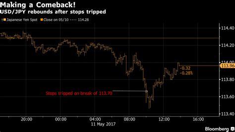 Ny外為：ドルが下げ幅縮小、対円で1カ月ぶり大幅安から回復 Bloomberg