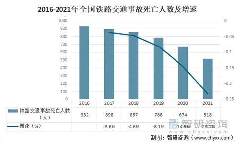 2021年全国交通事故死亡失踪人数分析：铁路交通事故死亡人数518人 水上交通事故死亡失踪153人 图 智研咨询