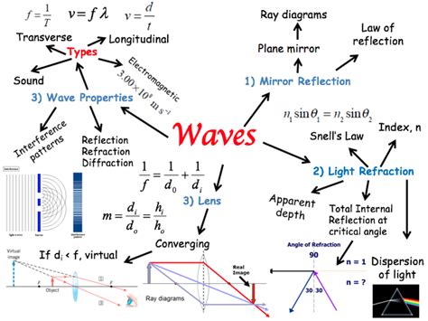 Mindmap Igcse Physics Woodstock