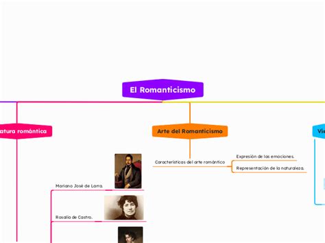 El Romanticismo Mind Map