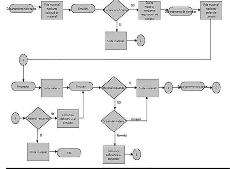 Diagrama De Flujo Mind Map