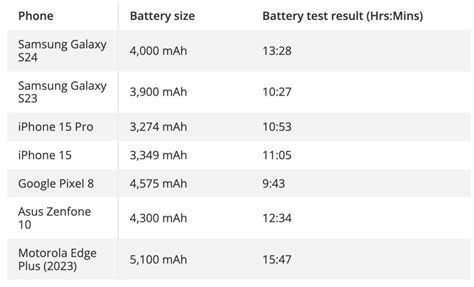 Galaxy S24 Battery Life Test The Iphone 15 Is No Match