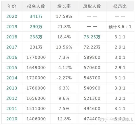 21考研：报考地区的难度系数分析 知乎