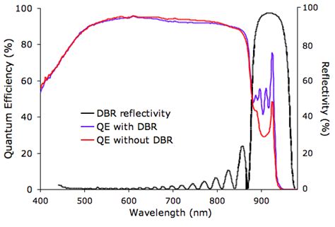 Calculated Reflectivity Profile For A Typical Dbr Together With