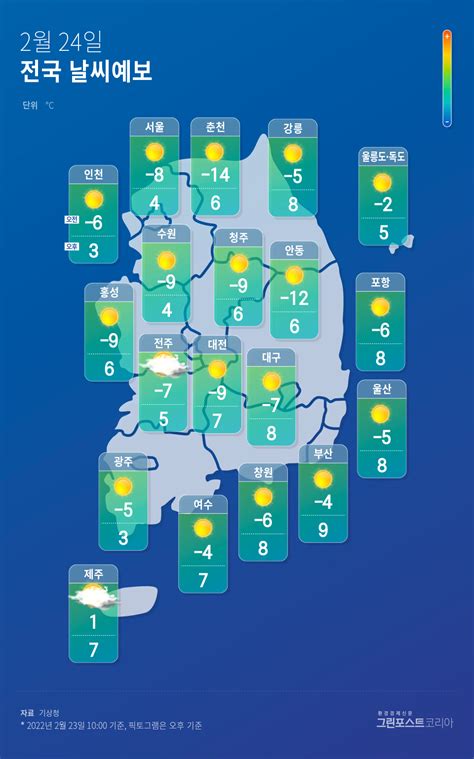 날씨 전국 맑고 쾌청낮 최고기온 3~9도로 영상권