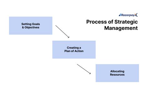 Strategic Management Definition Process And Benefits