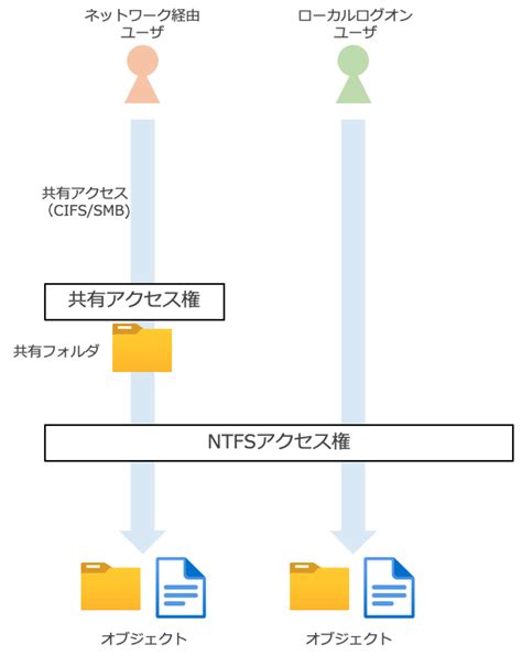 【windows Server 2019】共有アクセス権とntfsアクセス権の組み合わせ Hirota Noの技術ブログ〜 Its