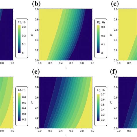 Dynamics Of Entanglement Witness E T H And Linear Entropy L T H For