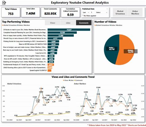 Be Your Power Bi And Dax Expert Along With Sql And Excel Data Analyst By Piyushjain745 Fiverr