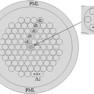 Transverse Cross Section Of Proposed Pcf Showing The Microstructure