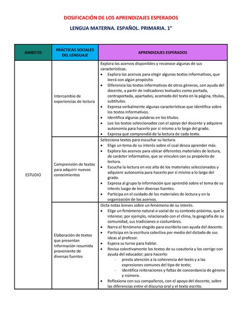 Aprendizajes Esperados 1º Grado DOSIFICACIÓN DE LOS APRENDIZAJES