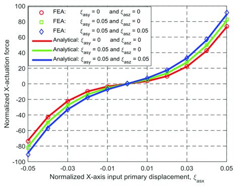 Comparison Between The Analytical Results And The Finite Element