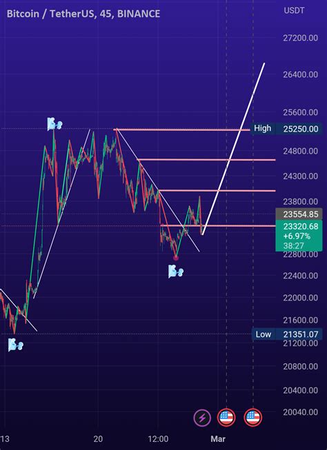 Btc Technical Analyst For Binancebtcusdt By Baharmostofi — Tradingview