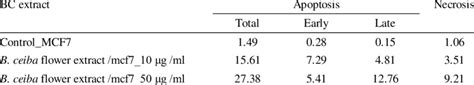 Percentage Of Apoptosis And Necrosis In Mcf Cancer Cells After