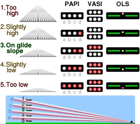 Airport Runway Lights Explained