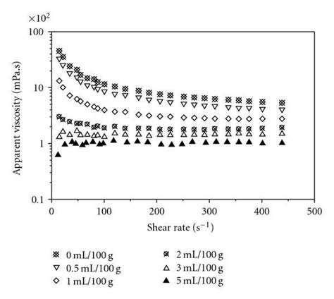 Apparent Viscosity Versus Shear Rate Flow Curves For The W C