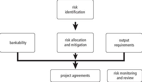 2 Elements Of A Risk Management Plan Download Scientific Diagram