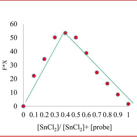 Jobs Plot For The Complex Formation Between 3 With Sn²⁺ Download