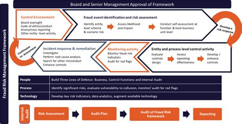 Fraud Risk Management Assessment And Confidence Building Resources