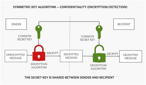 Symmetric-key Cryptography | Download Scientific Diagram