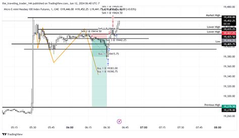 CME MINI MNQ1 Chart Image By The Traveling Trader 144 TradingView