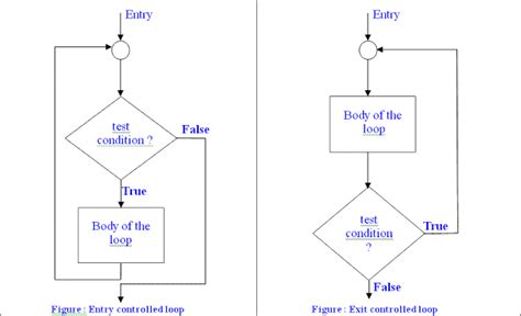 Online Class Notes What Are The Entry Controlled And Exit Controlled