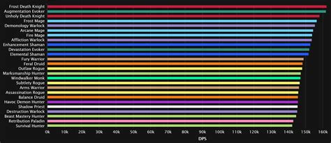 Dragonflight 10.1.7 Raid DPS Log Rankings for Aberrus: Day 1 - News ...