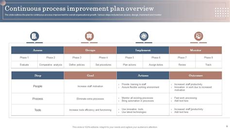 Continuous Improvement Plan Powerpoint Ppt Template Bundles Ppt Template